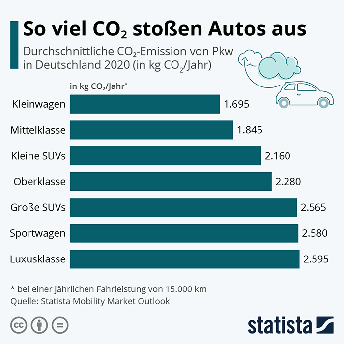 So viel CO2 stoßen Autos aus