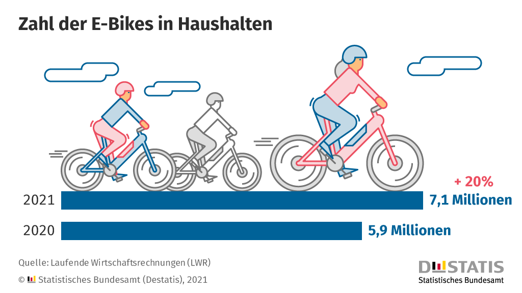 E-Bikes in Haushalten