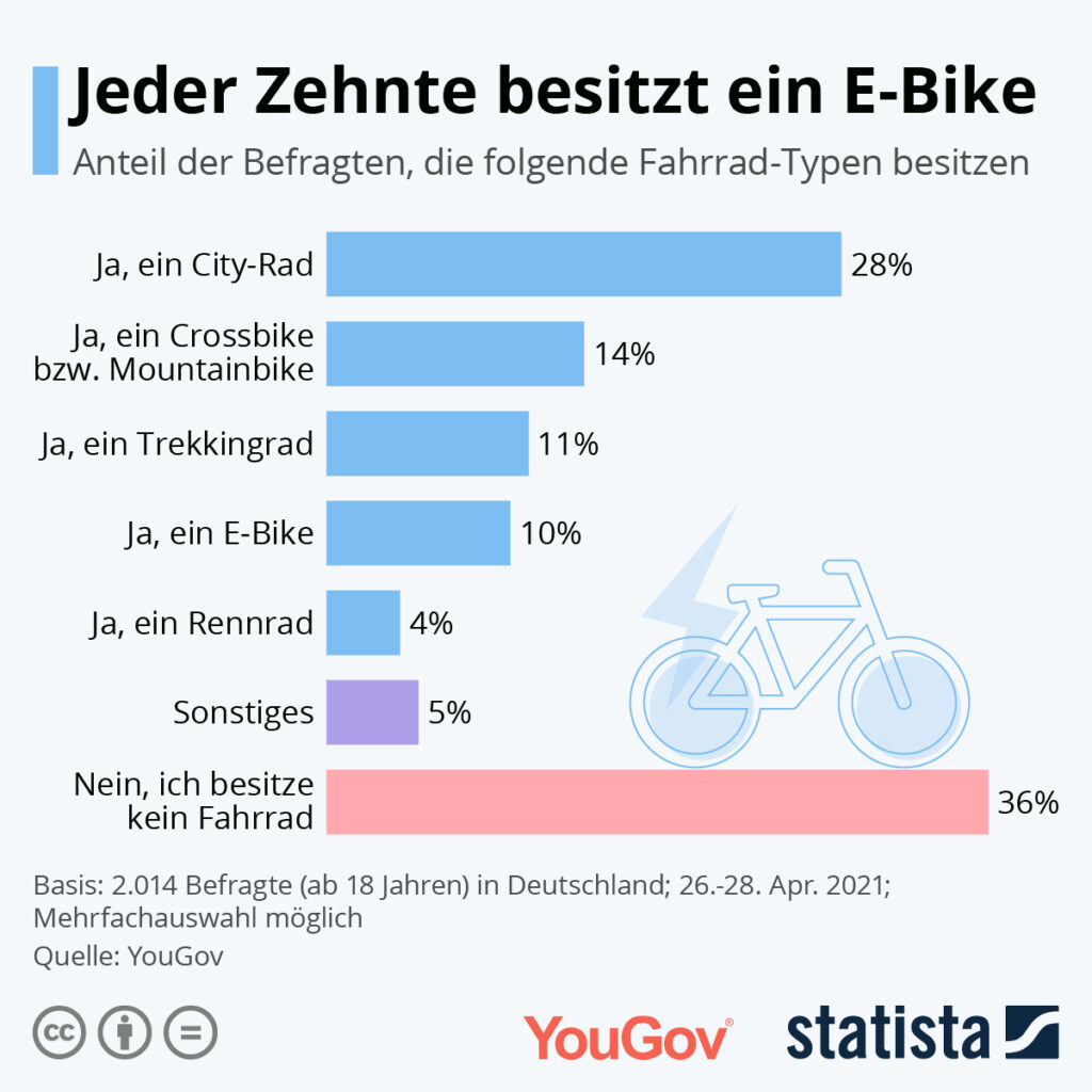 Jeder Zehnte besitzt ein E-Bike